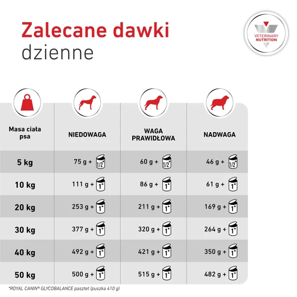 6- Royal-canin-RC-VHN-Glycobalance-pasztet-puszka-dawkowanie.jpeg